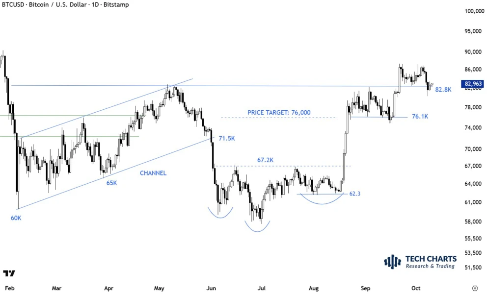 Analyse technique quotidienne du BTCUSD par TechCharts, mettant en lumière les cibles de prix clés.