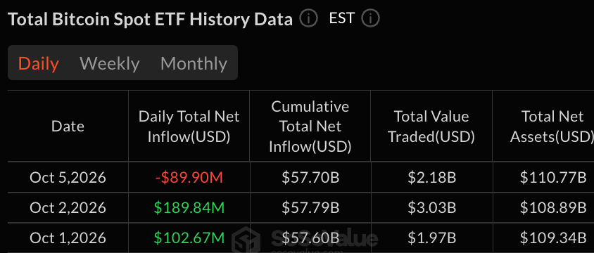 Les ETF Bitcoin perdent 90 millions de dollars alors que Blackrock continue d'acheter