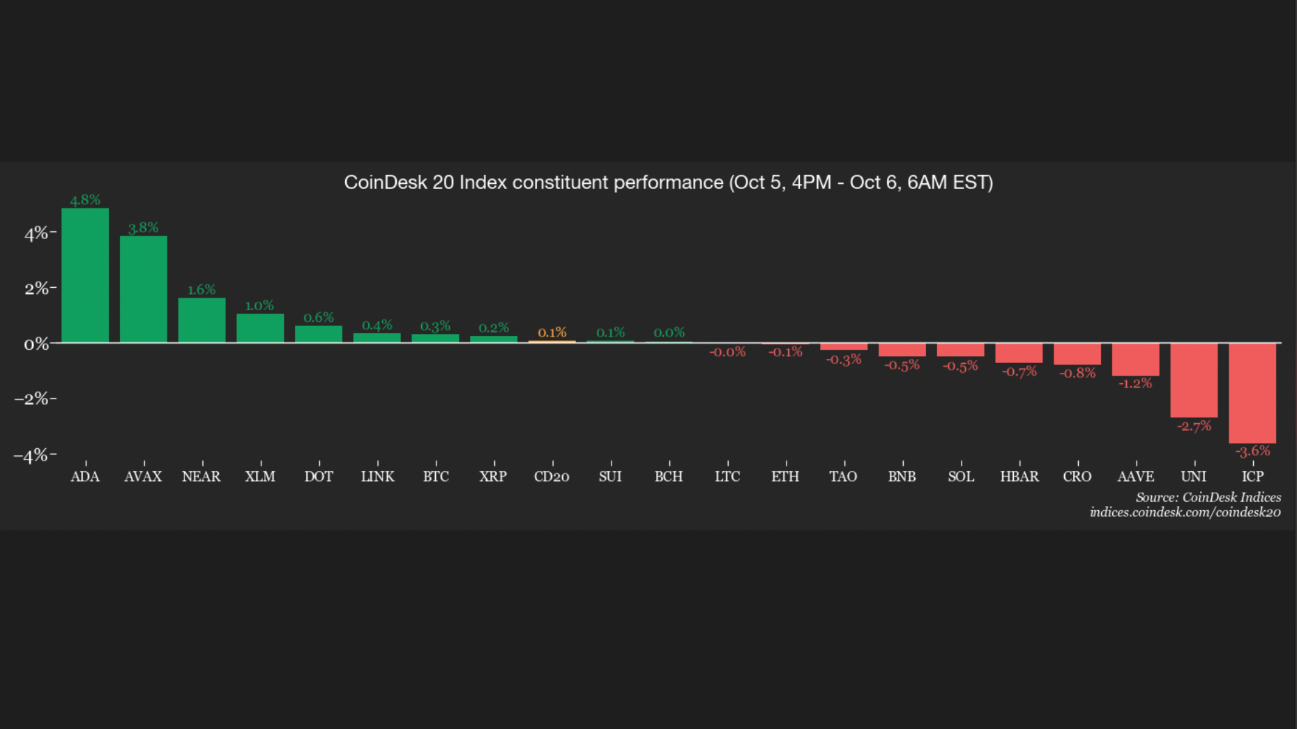 Les altcoins en plein essor pendant que le bitcoin stagne autour de 85 000 $ : Actu des Marchés Crypto