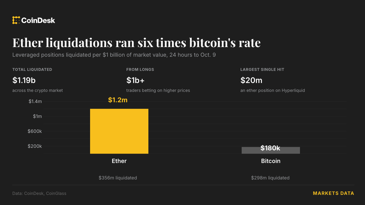 Les paris sur l'Ether anéantis à six fois la vitesse du Bitcoin lors de la purge d'un milliard de dollars de la crypto !