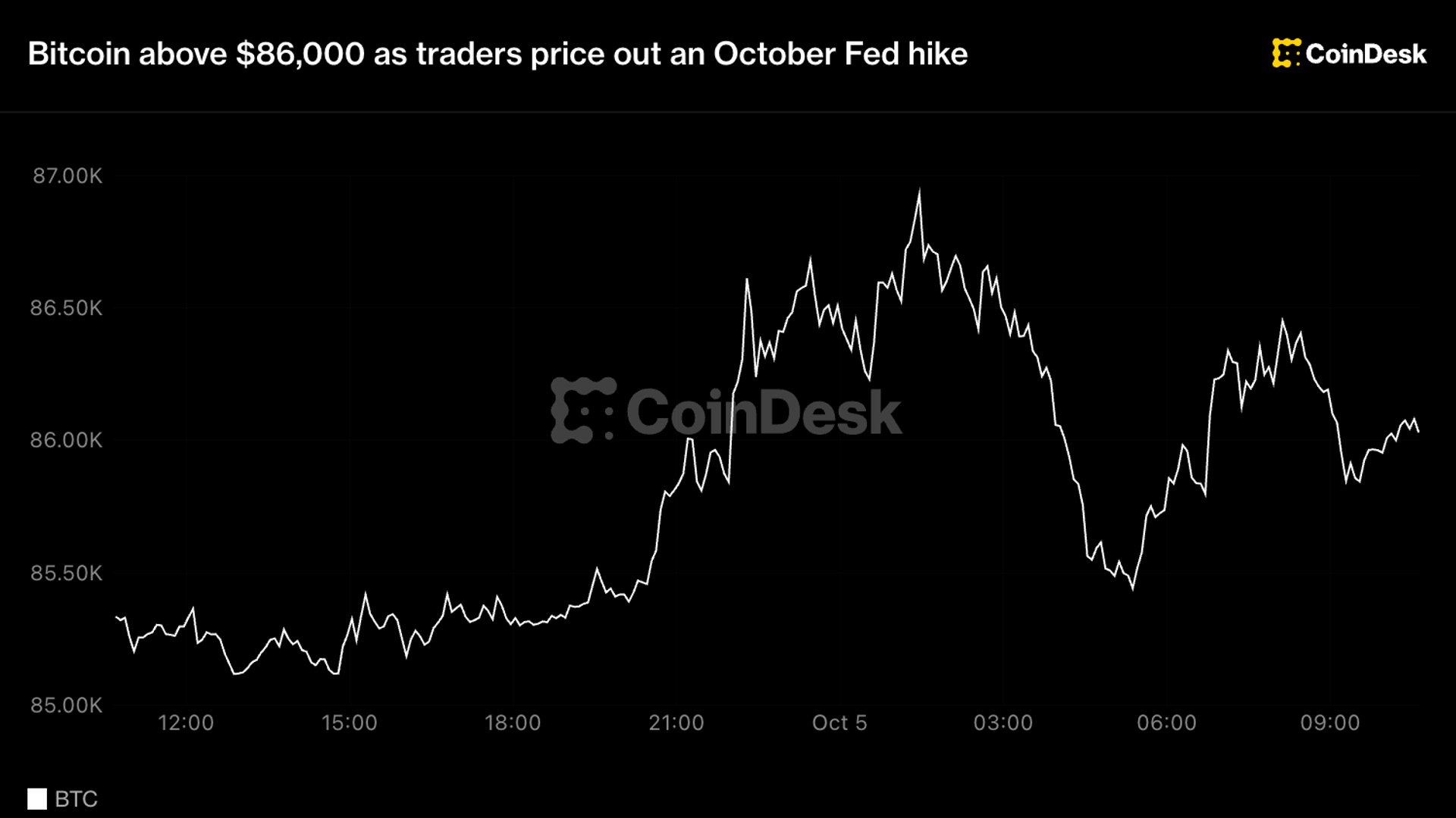Mises à jour en direct : Bitcoin dépasse 86 000 $, les traders anticipent une hausse des taux de la Réserve fédérale pour octobre.