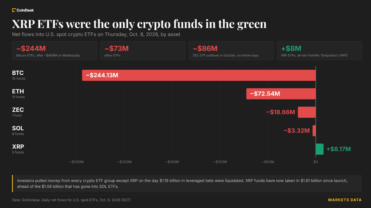 Mises à jour en direct : Le Bitcoin fait un bond au-dessus de 83 000 $ ; les ETF XRP, seuls fonds cryptos à connaître des entrées ce jeudi !