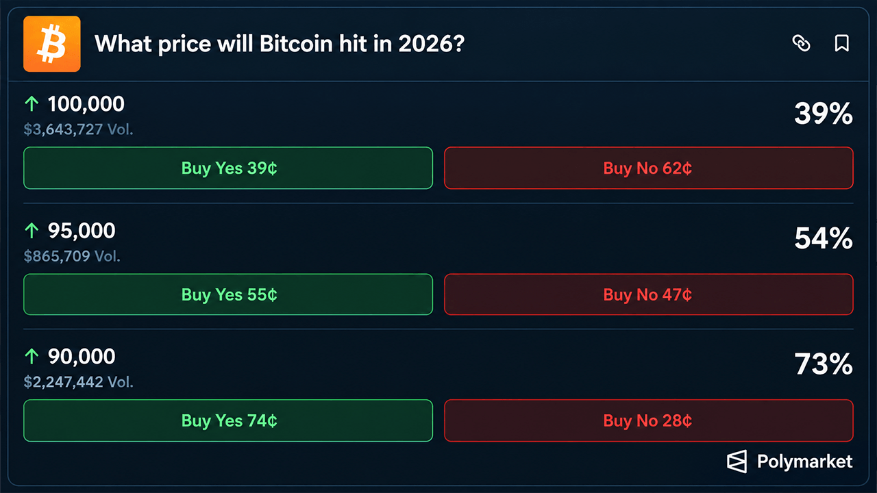 Prix du Bitcoin à 85K : Les parieurs visent les 100K, ChatGPT prévoit 94K !
