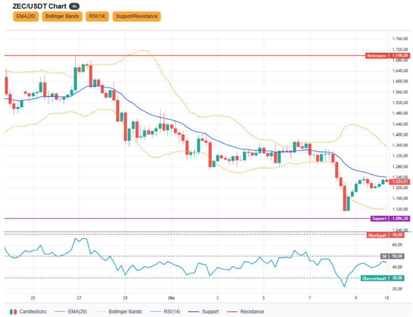 Analyse du cours de Zcash