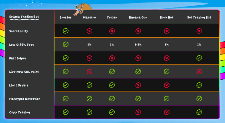 Comparaison des bots de trading Solana
