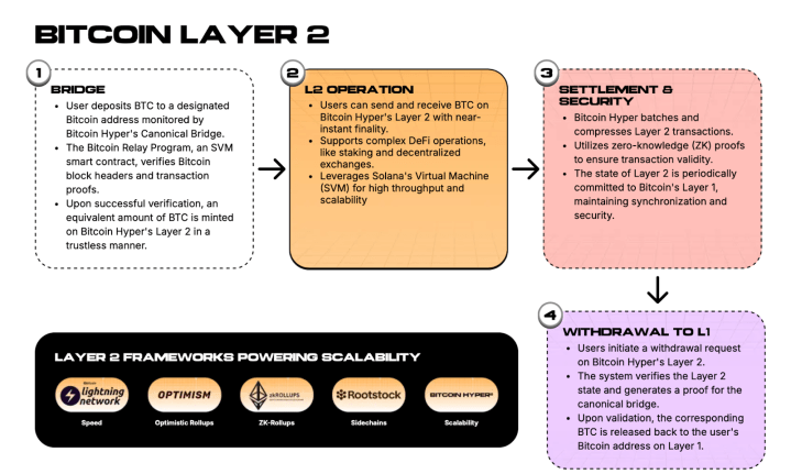 Architecture de la couche 2 de Bitcoin Hyper