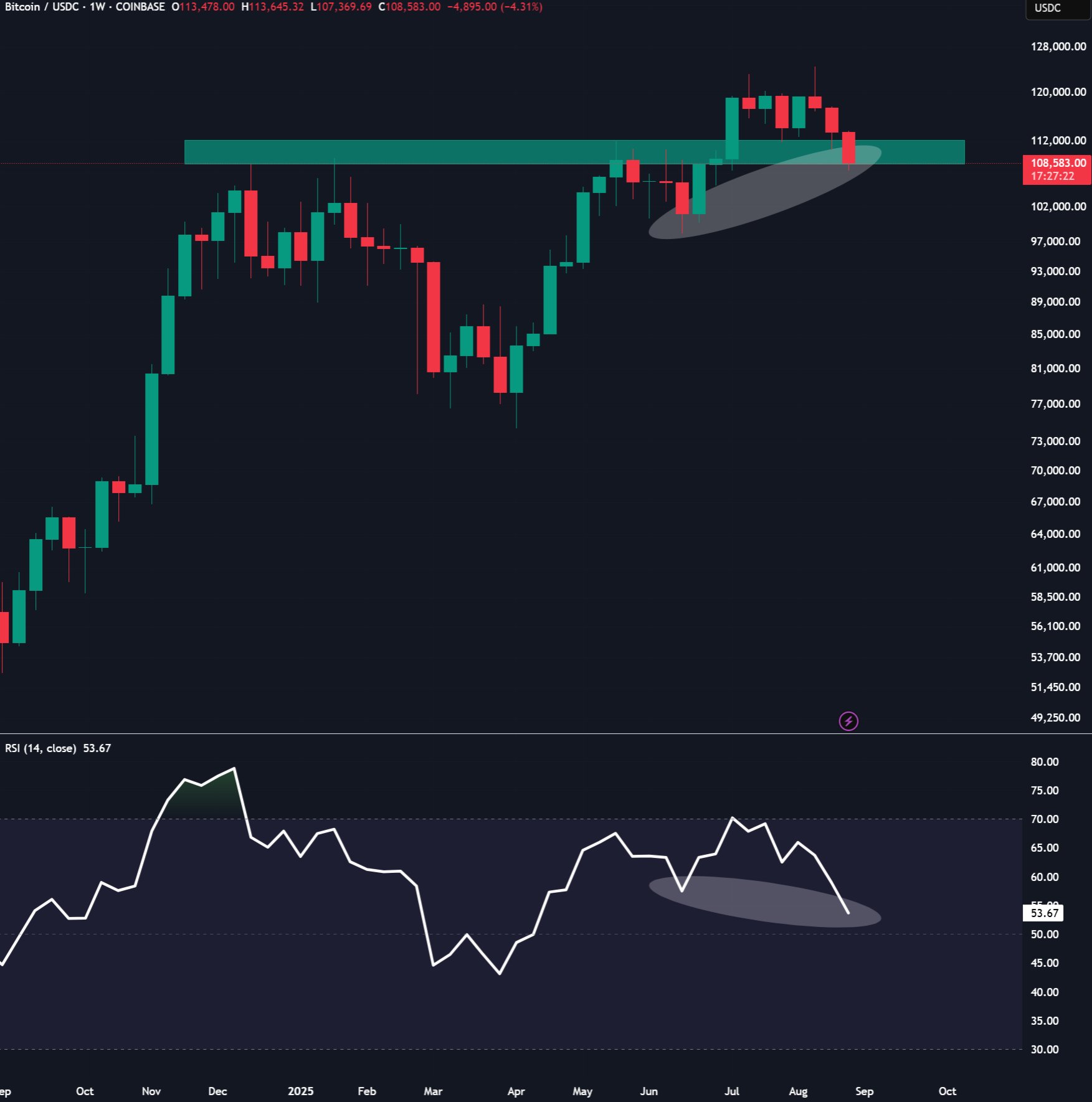 Graphique hebdomadaire BTC/USDC avec RSI