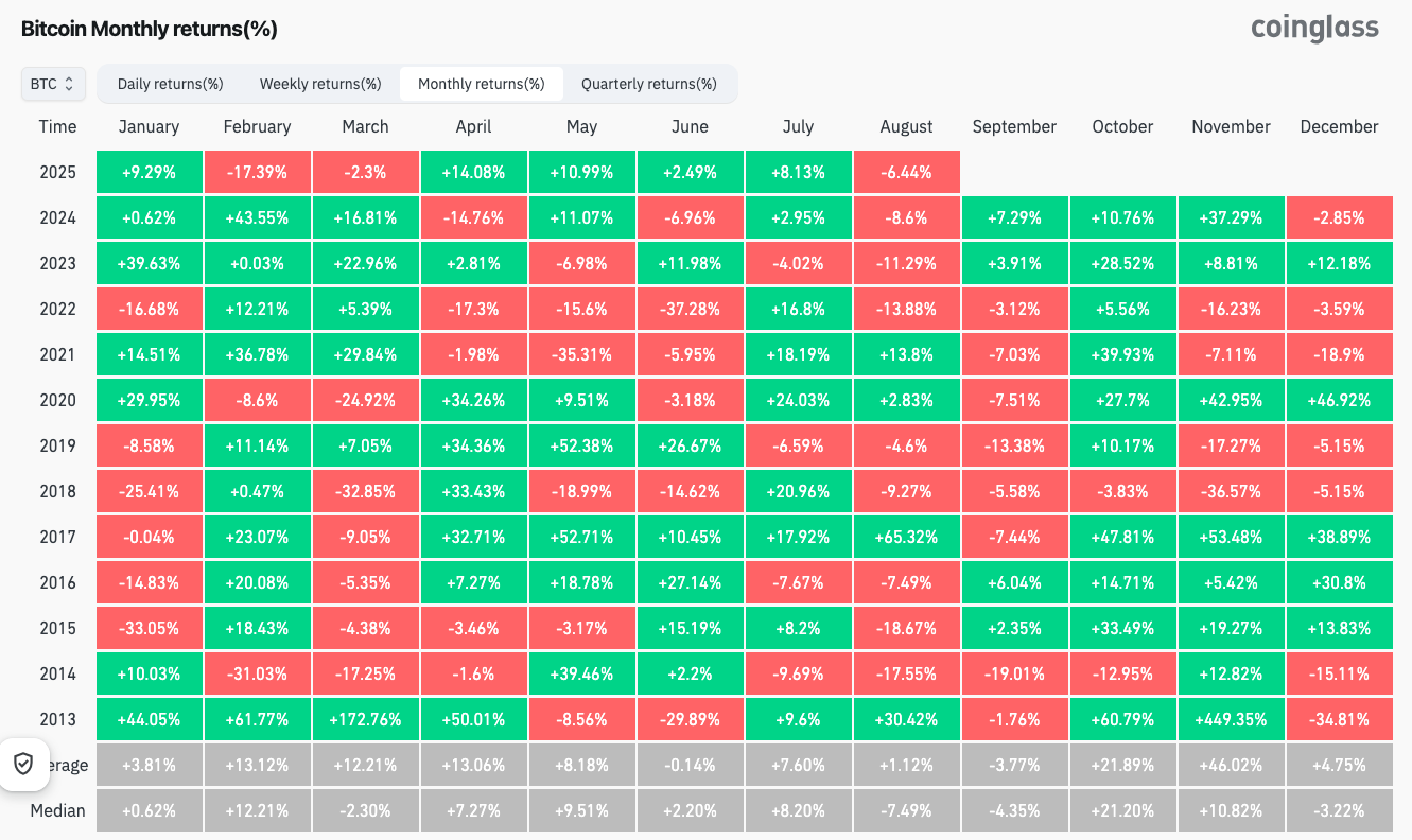 Rendements mensuels BTC/USD