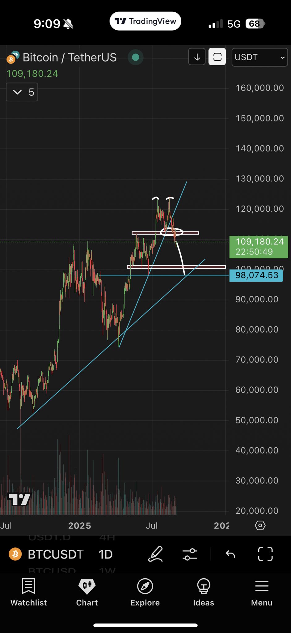 Graphique quotidien BTC/USDT