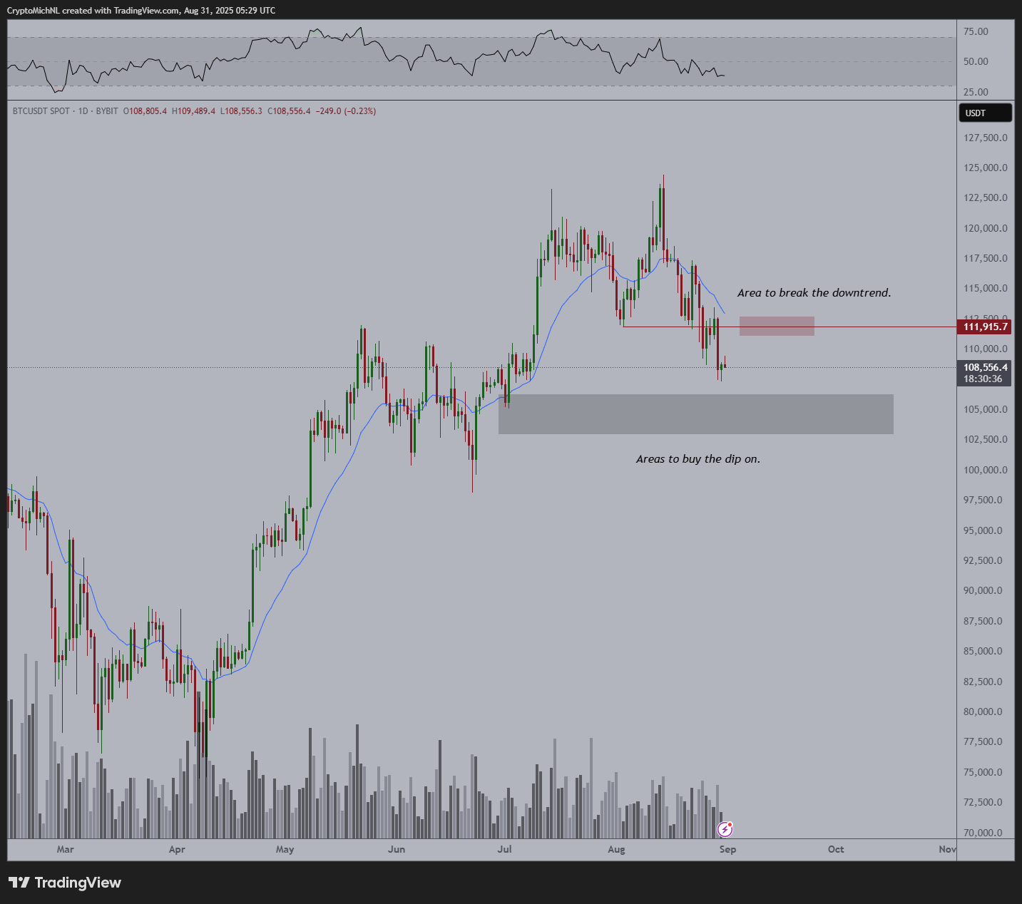 Graphique journalier BTC/USDT avec volume et RSI