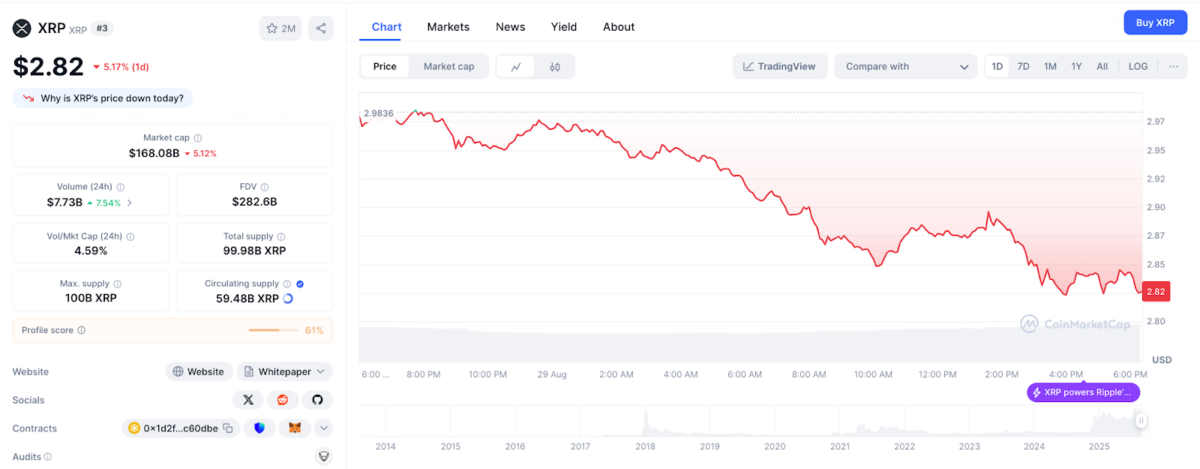 Action du prix de Ripple (XRP) au 29 août 2025 | Source : Coinmarketcap.com