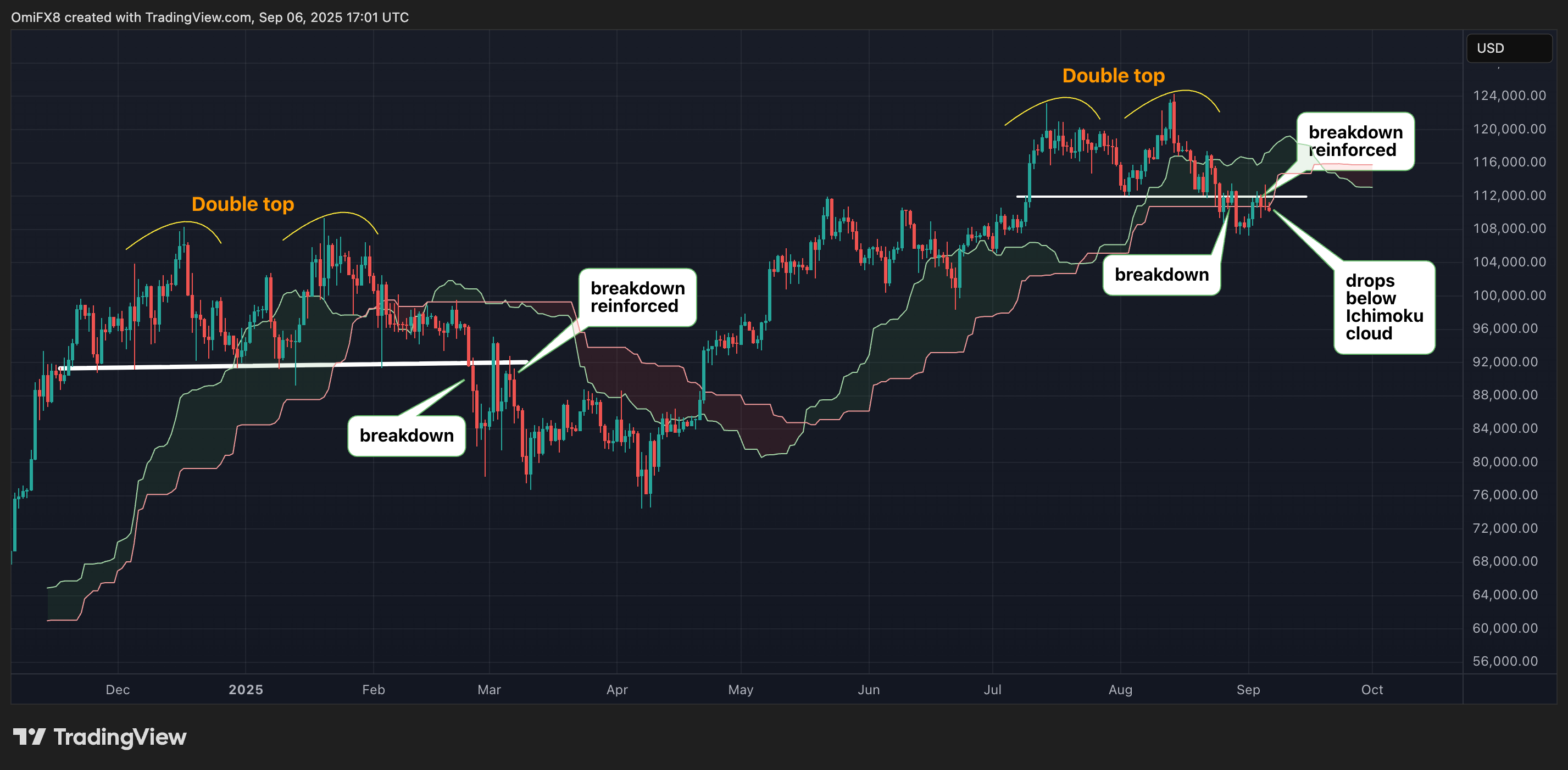 Graphique journalier du BTC (TradingView)
