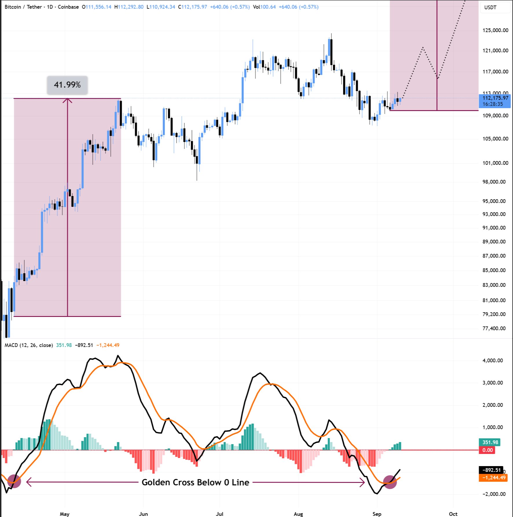 Graphique BTC/USDT avec données MACD