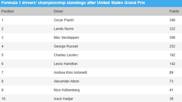 Classement Oscar Piastri 346, Lando Norris 332, Max Verstappen 306