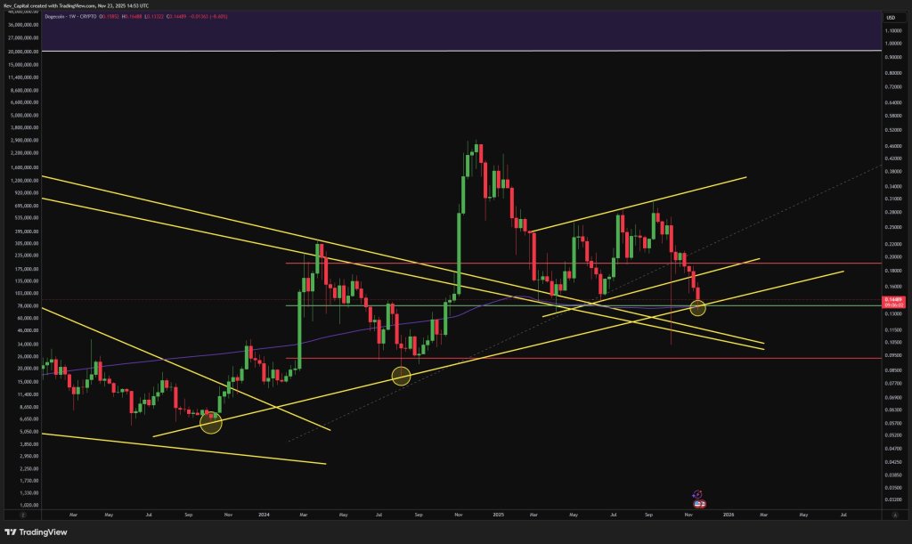 Analyse du prix du Dogecoin