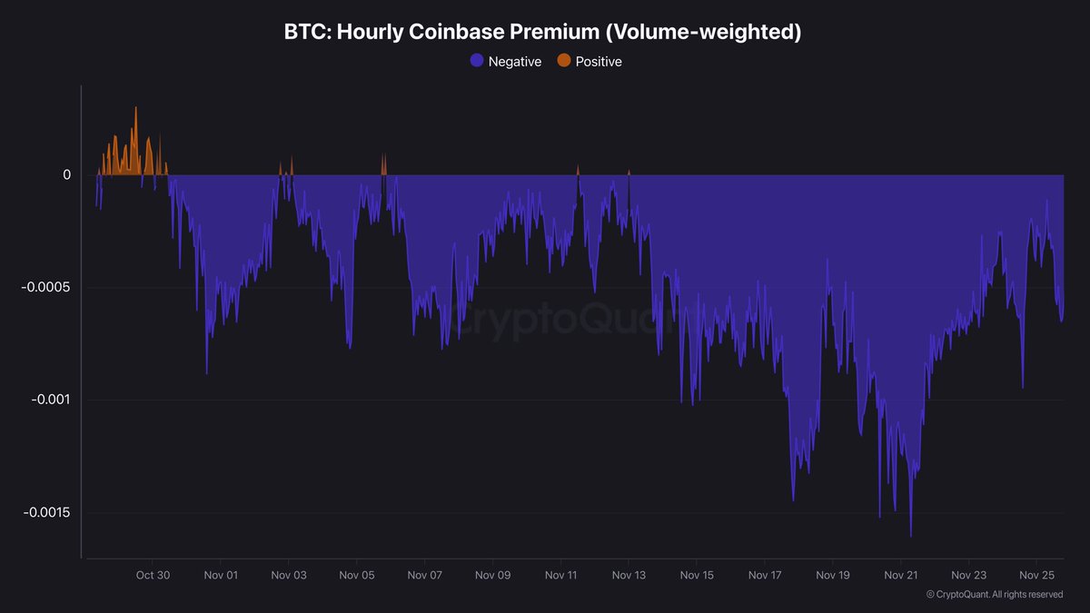 Bitcoin Hourly Coinbase Premium