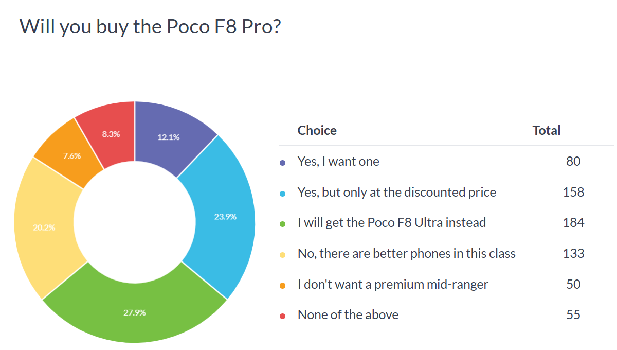 Résultats du sondage : Poco F8 Pro