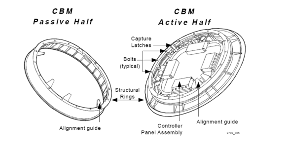Système CBM du segment américain