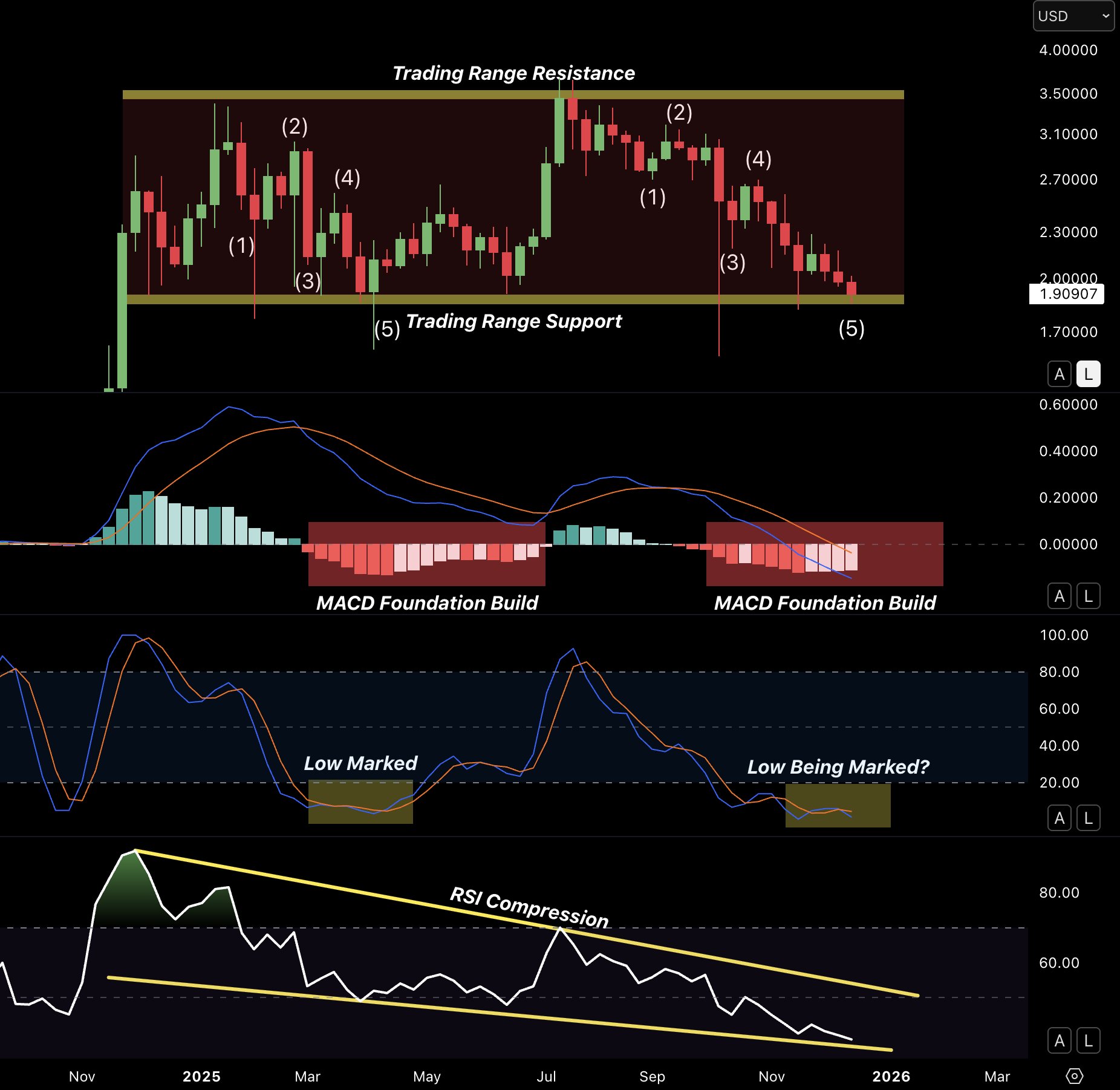 Indicateurs XRP indiquant un creux Indicateurs XRP indiquant un creux