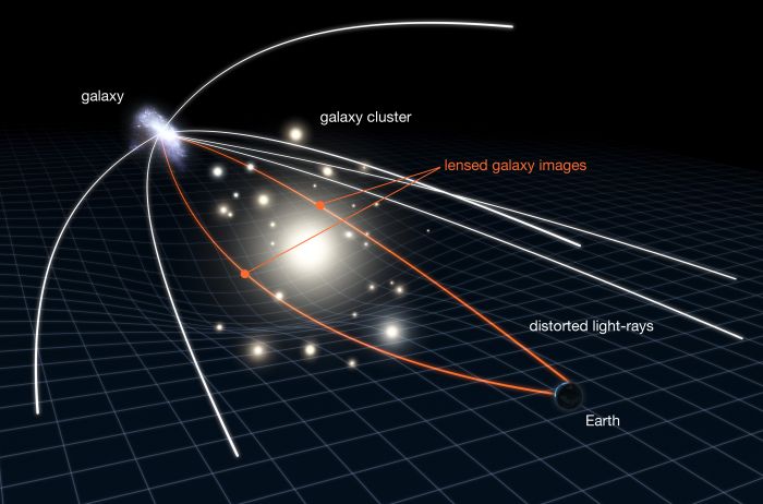 Croix d'Einstein espace temps