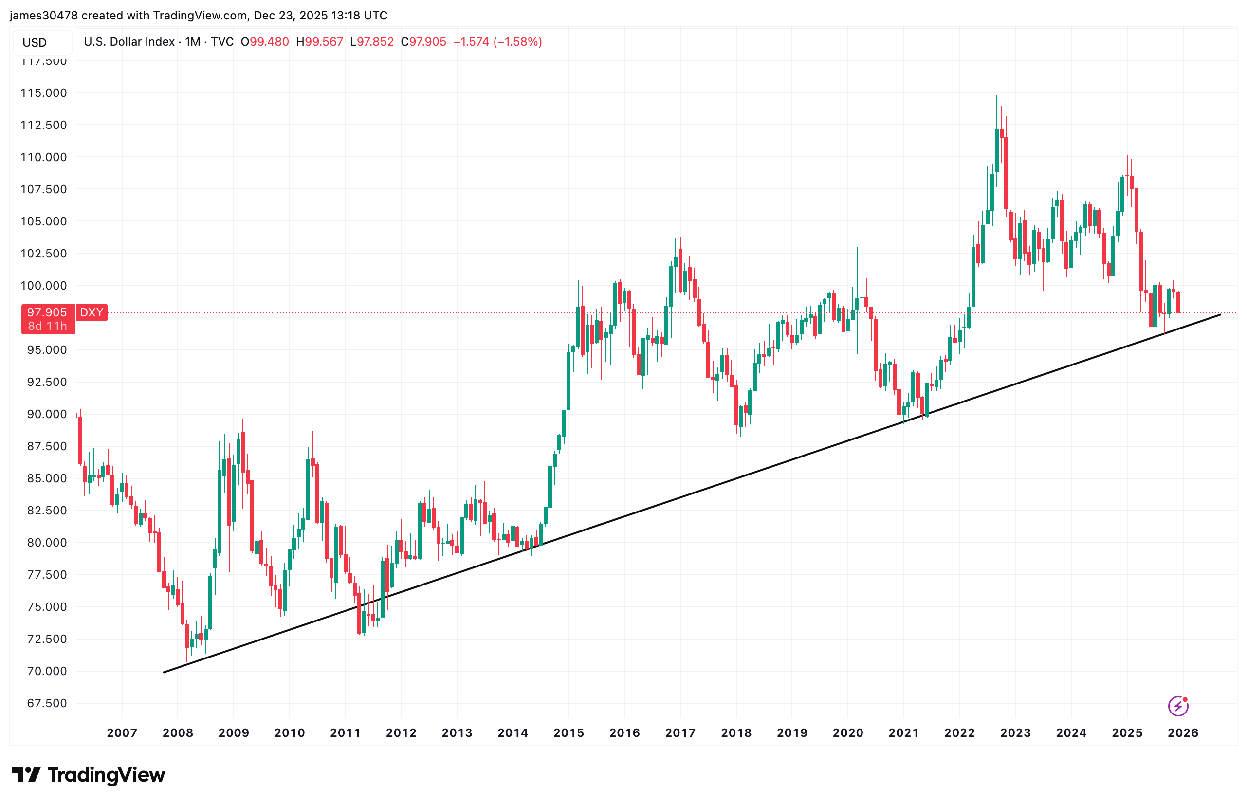 DXY (TradingView)