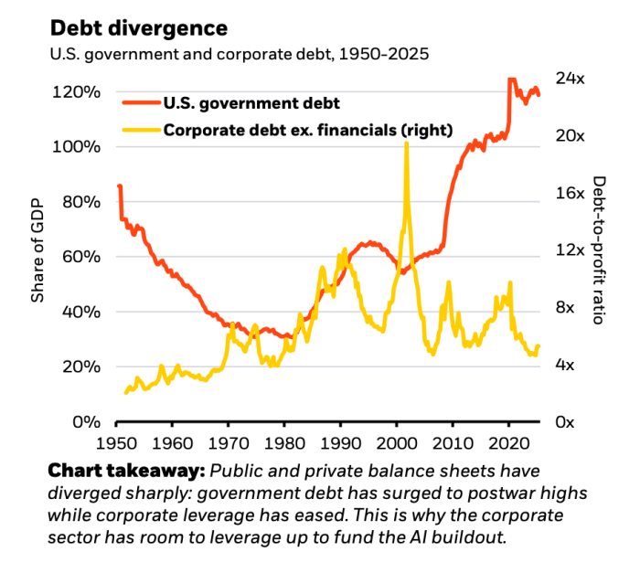 Divergence de la dette selon les perspectives globales de BlackRock.