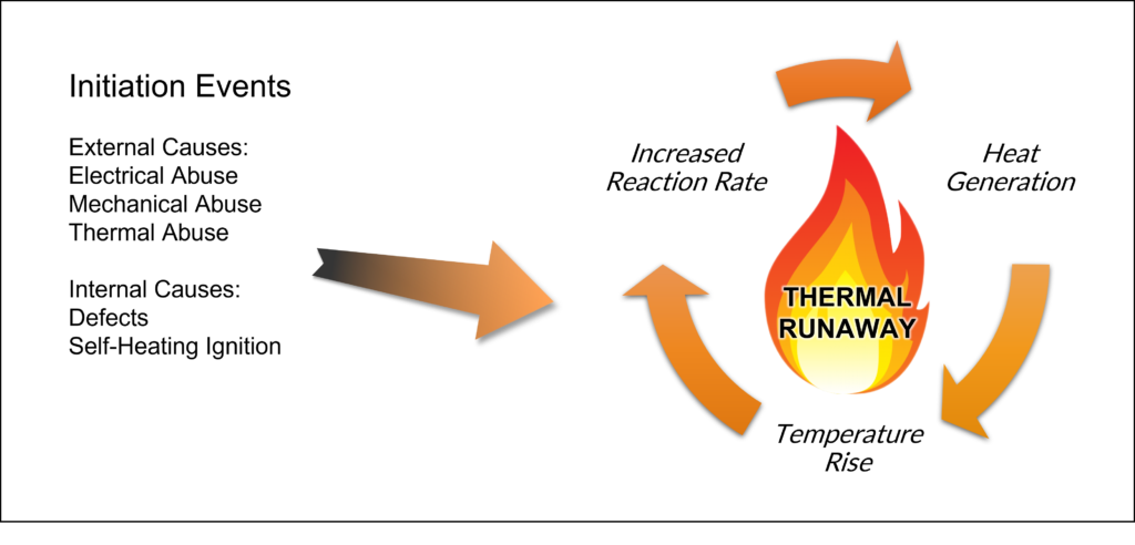 Cycle d'initiation de fuite thermique
