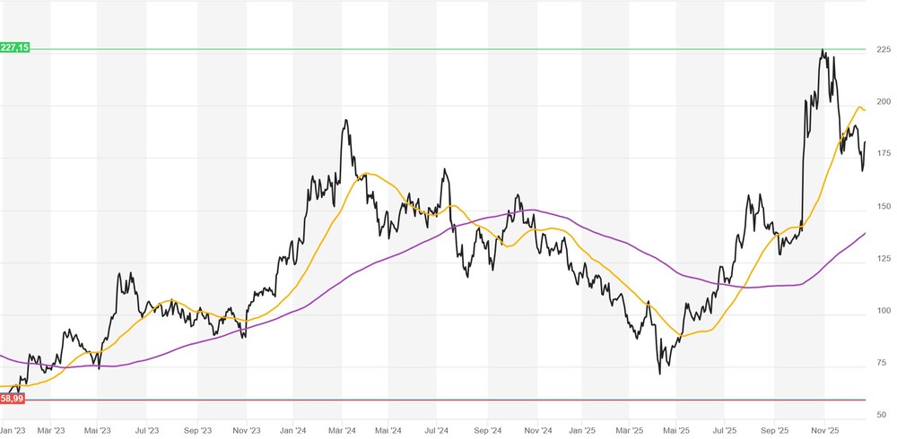 Graphique de l'action d'AMD