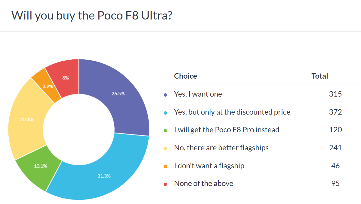 Résultats du sondage : Poco F8 Ultra