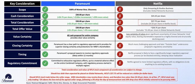 Arguments de Paramount pour une acquisition réussie.
