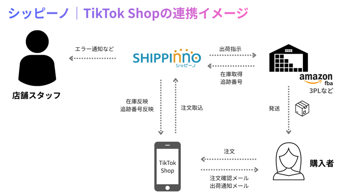 Shippino et TikTok Shop : Collaboration API