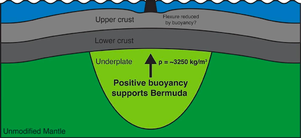 Le renflement créé par la couche sous-jacente presse la croûte terrestre vers le haut