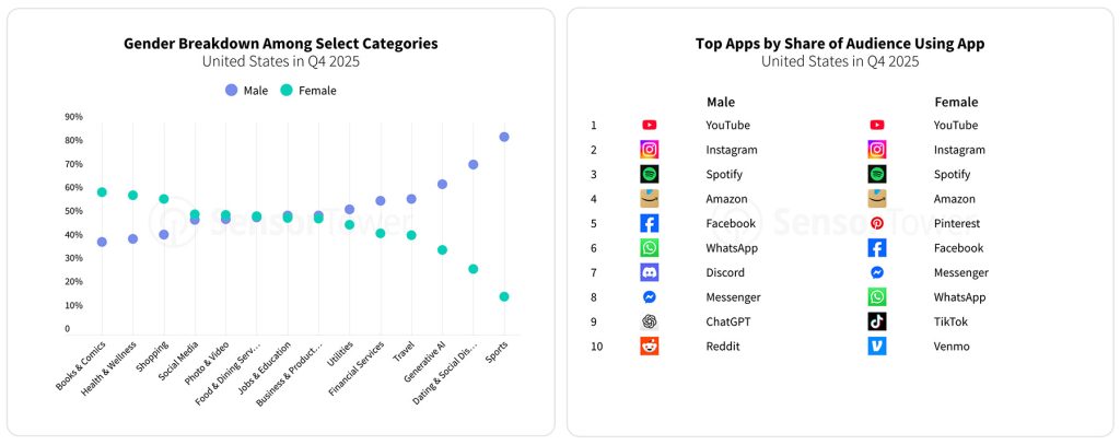 Applications populaires par genre