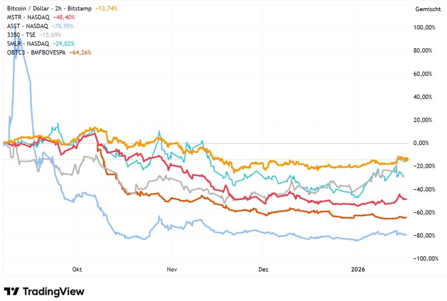 Comparaison des actions des sociétés de trésorerie Bitcoin avec BTC