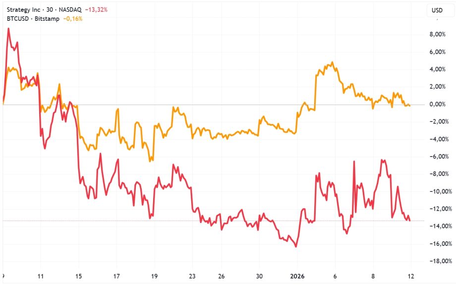 Bitcoin et MSTR