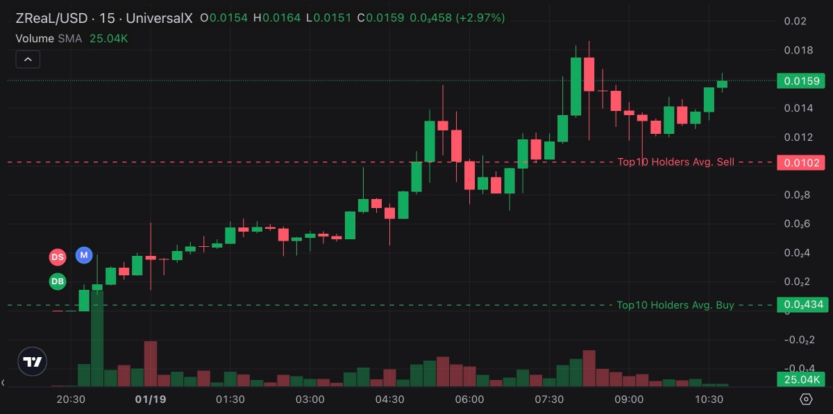 ZReaL price chart