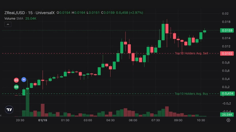 Influenceur Z-Li : Lancement du mème coin officiel « ZReaL » – Une montée incroyable de 400 000 % en 24 heures !