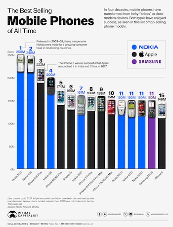 Le succès du Nokia 1100