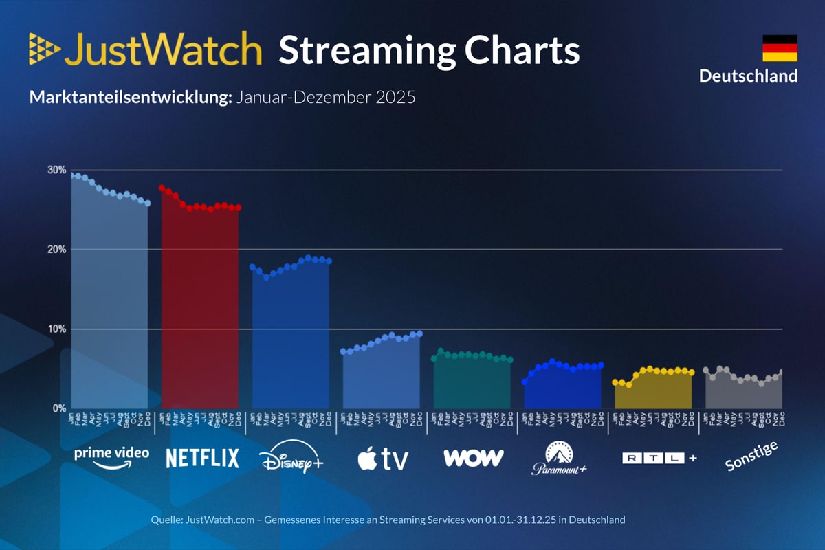 Part de marché des services de streaming en 2025