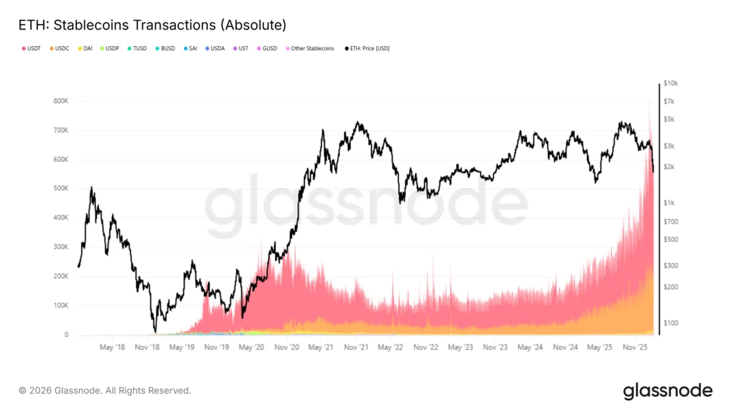 Volume des transactions Ethereum