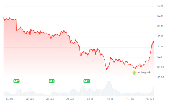Chute du prix de DOGE