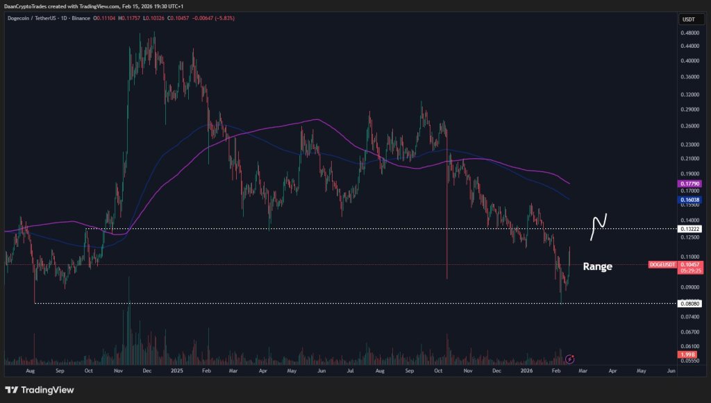 Analyse du prix de Dogecoin