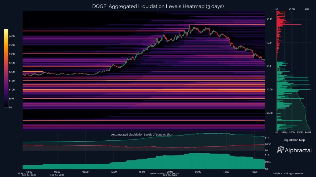Carte de liquidation de Dogecoin