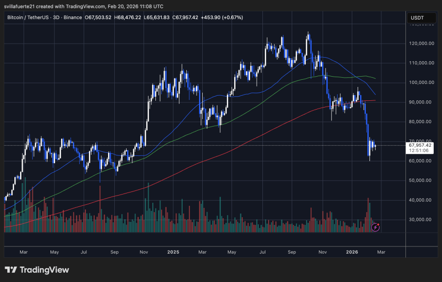 BTC testant une demande critique