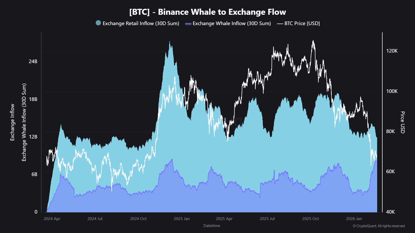 Flux des Whales vers l'Échange