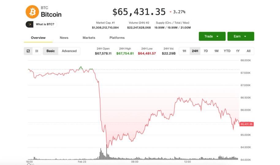 BTC chute vers 65 000 $ au cœur de la débâcle boursière américaine !
