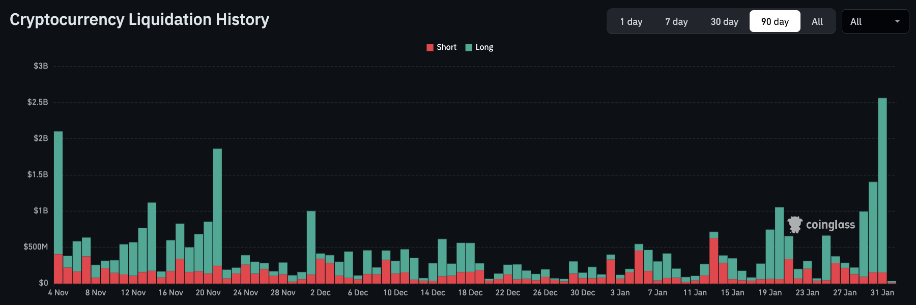 Liquidations importantes sur le marché des cryptomonnaies