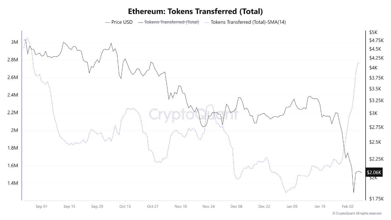 Transferts de tokens Ethereum | Source: CryptoQuant