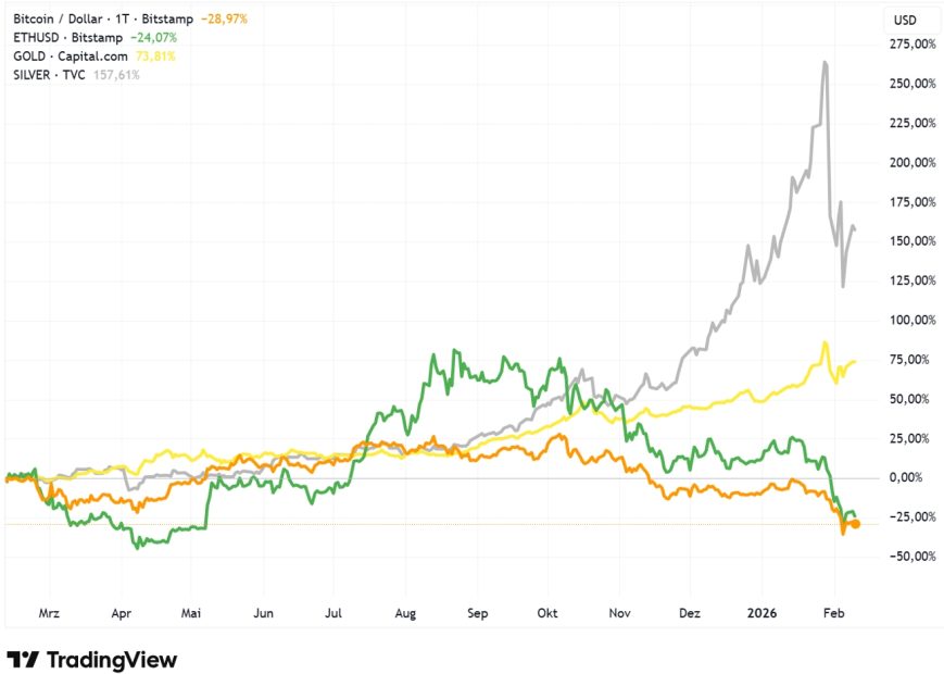 BTC vs ETH vs Gold vs Silver BTC vs ETH vs Gold vs Silver