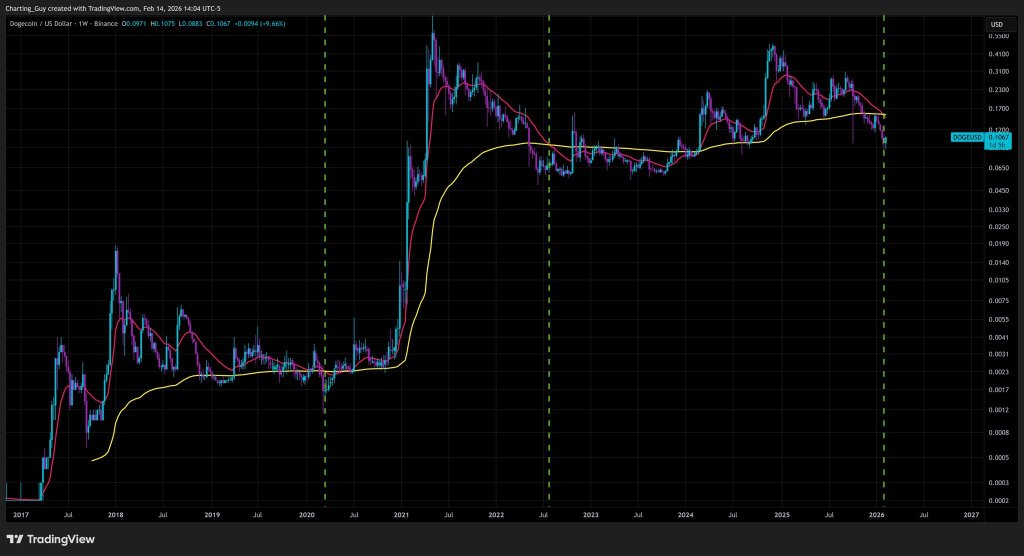 Croisement baissier hebdomadaire de Dogecoin